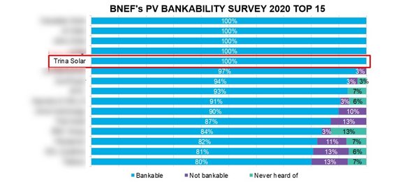Trina Solar has been recognized as a top bankable module supplier for 5 consecutive years