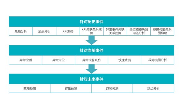 AIOps的關(guān)鍵場景和技術(shù)