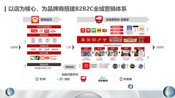 以店为核心，为品牌商搭建B2B2C全域营销体系