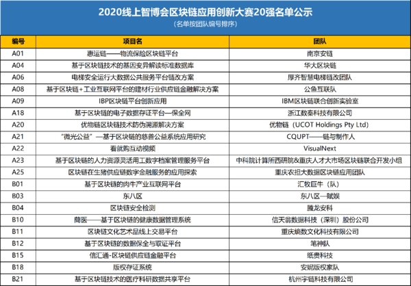 2020中国国际智博会区块链应用创新大赛20强项目揭晓
