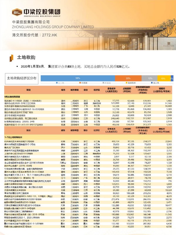 中梁控股1-8月累計合約銷售965億元 按年增加約12%