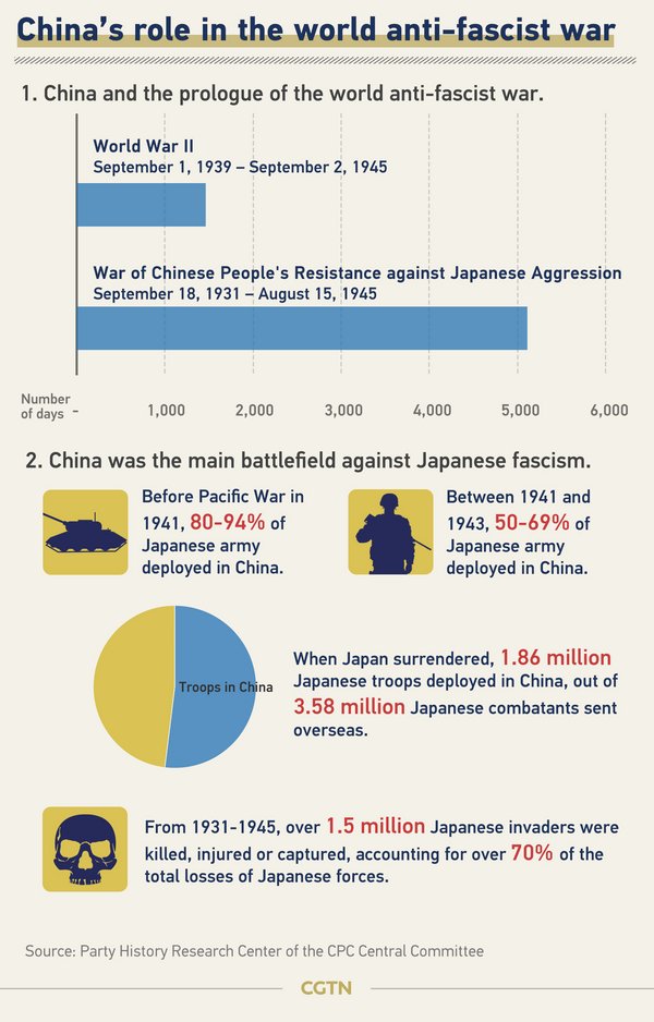 บทบาทของจีนในสงครามต่อต้านฟาสซิสต์