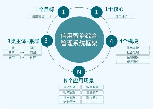 一圖看懂信聯(lián)征信“信用智治綜合管理系統(tǒng)方案”