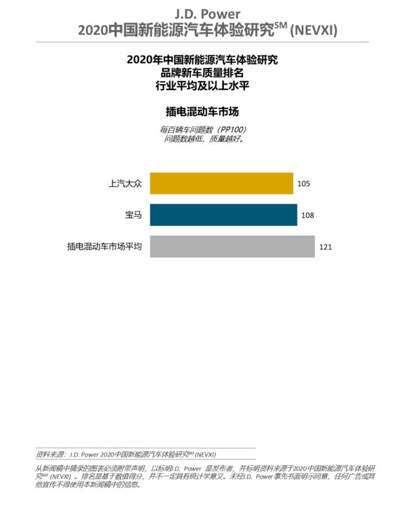 J.D. Power 2020中国新能源汽车体验研究（NEVXI）插电混动细分市场品牌新车质量排名