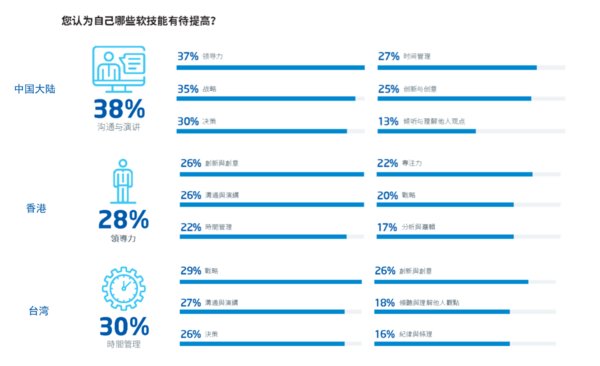 大中华区不同市场的候选人认为自己有待提高的软技能一览