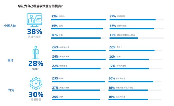 大中華區(qū)不同市場的候選人認(rèn)為自己有待提高的軟技能一覽