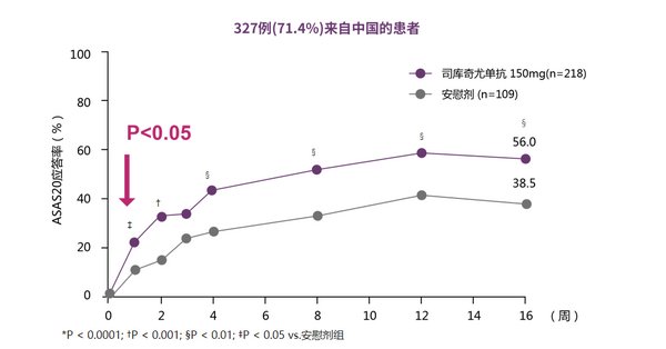 司库奇尤单抗强直性脊柱炎适应症中国III期临床研究52周数据发布