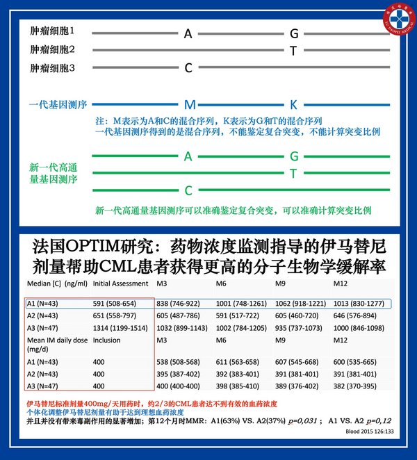 新一代高通量基因测序可以准确鉴定复合突变/药物浓度监测指导的伊马替尼剂量帮助CML患者获得更高的分子生物学缓解率