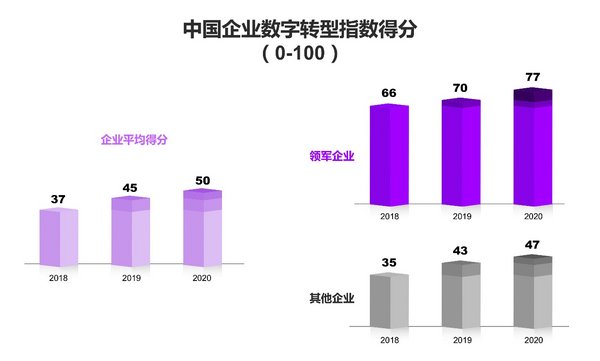 中國企業在《2020中國企業數字轉型指數研究》中的得分及與往年對比 -- 數據來源：埃森哲商業研究院