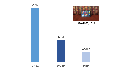 元脑生态伙伴发布业内首个HEIF图像高质量压缩FPGA加速方案