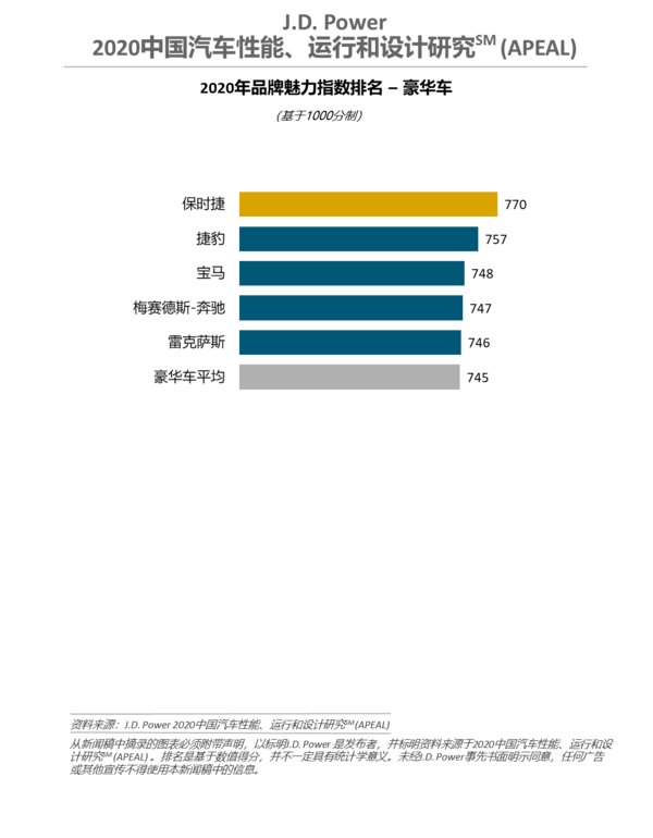 J.D. Power 2020中国汽车性能、运行和设计研究(APEAL)豪华车品牌魅力指数排名