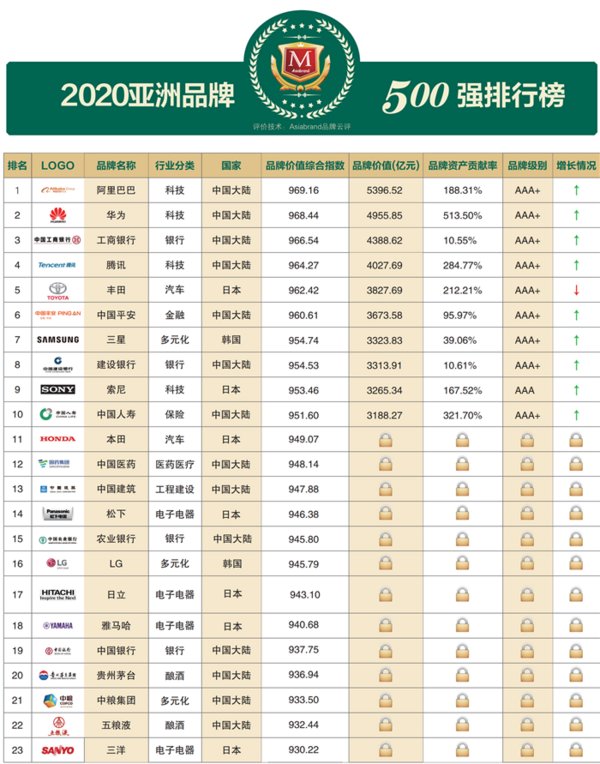 2020亞洲品牌500強榜單發(fā)布 ；肯德基中國門店將限時發(fā)售植物肉漢堡 | 美通企業(yè)日報