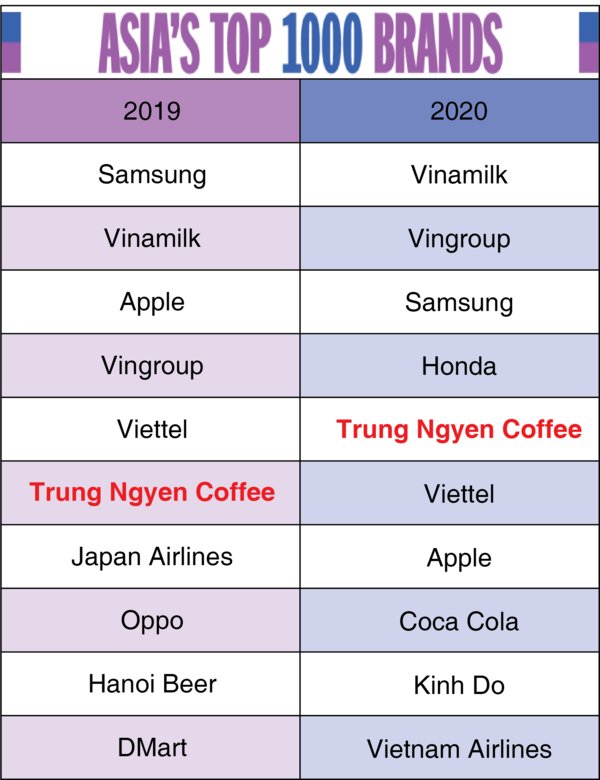 越南中原咖啡跻身2020亚洲TOP品牌