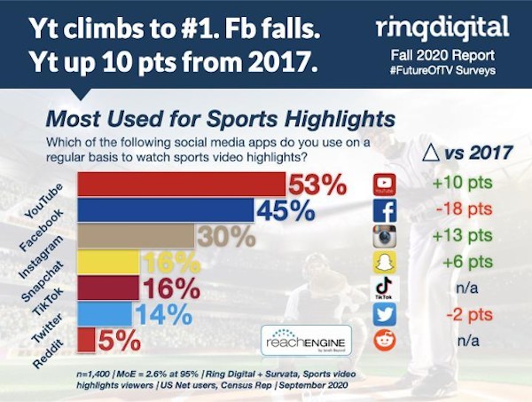 調查顯示：YouTube取代Facebook成為美國最受歡迎的體育集錦視頻平臺 | 美通社