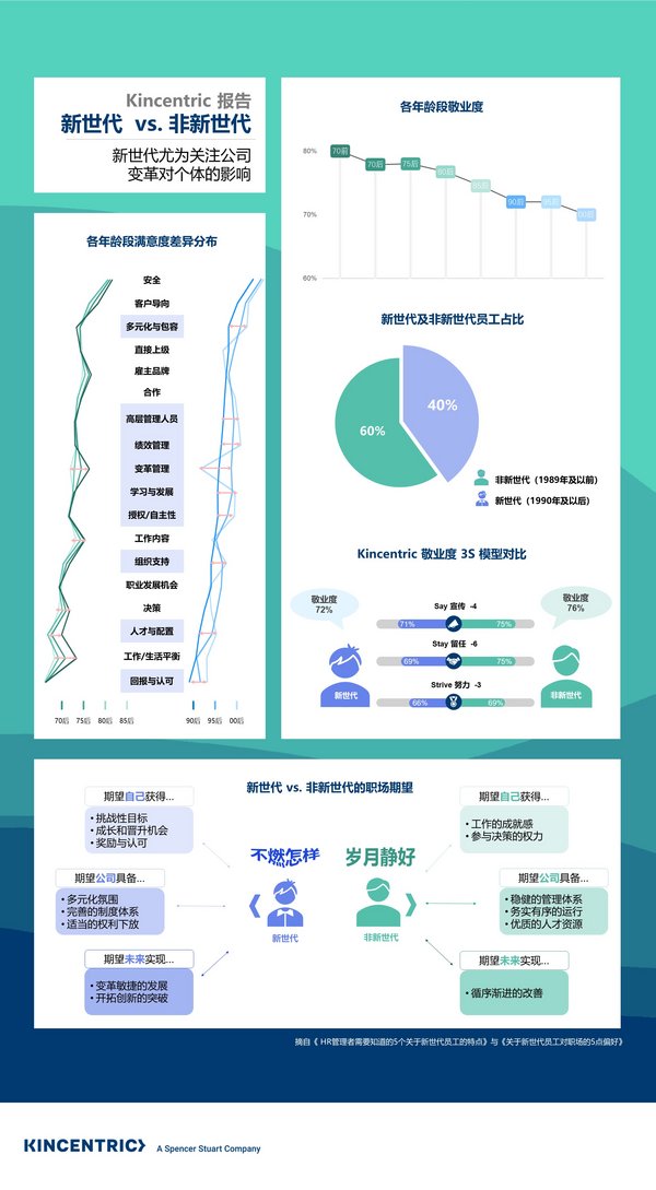 Kincentric報告：新世代尤為關(guān)注公司變革對個體的影響 | 美通社