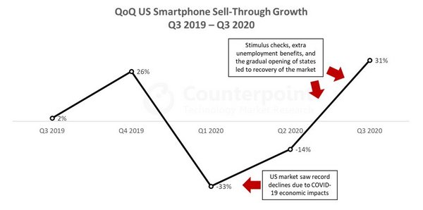 Counterpoint：美國智能手機銷量2020年第三季度環(huán)比增長31% | 美通社