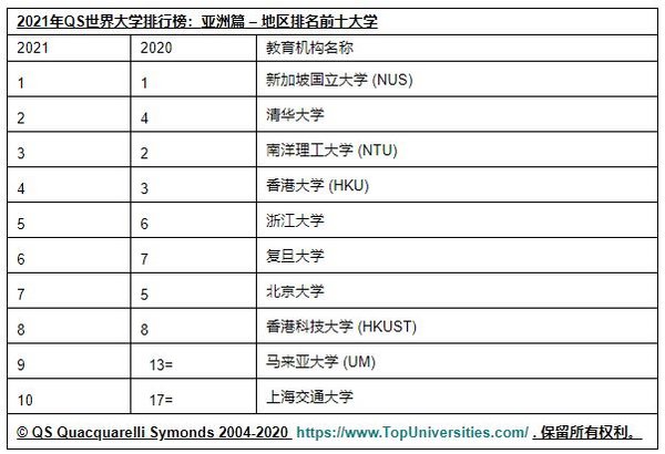 QS發(fā)布年度亞洲最佳大學名單，清華大學上升至第二名 | 美通社