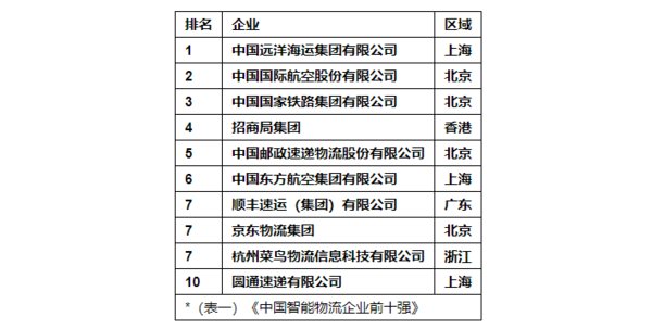 《中国智能物流》百强榜及白皮书发布 | 美通社