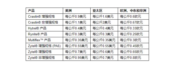 杜邦交通與材料事業(yè)部全球宣布調(diào)高部分產(chǎn)品價(jià)格 | 美通社