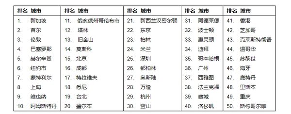 全球智慧城市政府50强排行榜：七座中国大陆城市成功跻身 | 美通社