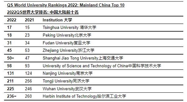 2022 QS世界大学排名发布：中国大陆大学取得历史最好成绩，清华北大双双进入世界前20名 | 美通社