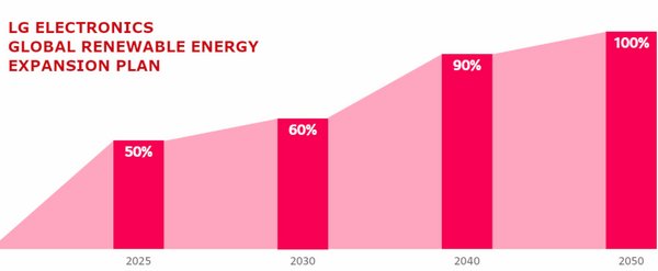 LG电子承诺到2050年将100%使用可再生能源 | 美通社