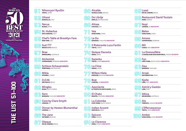 2021年全球排名51-100餐廳榜單揭曉，中國有3家餐廳入圍 | 美通社
