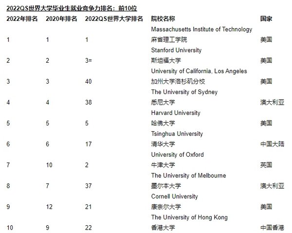 中国大陆22所高校上榜！2022QS毕业生就业竞争力排名发布；​2022中国企业薪资增长率预计为5.3% | 美通社头条