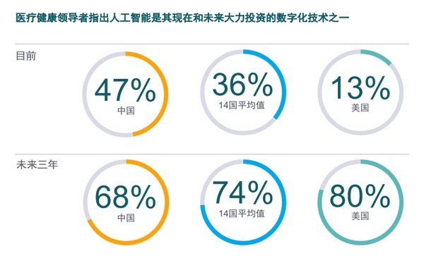 2021年未来健康指数报告：AI、远程医疗成为中国医疗健康领导者两大投入重点 | 美通社