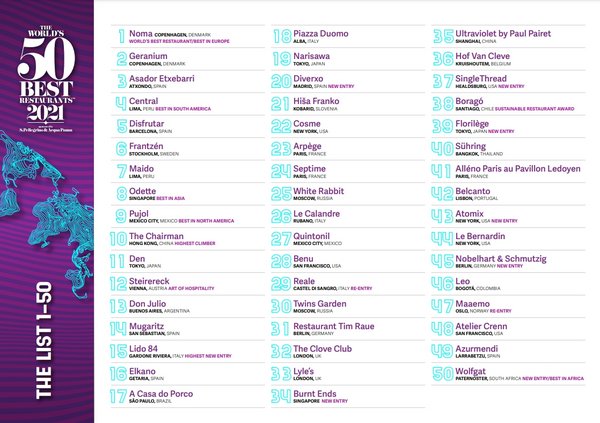 2021年全球排名1-50餐廳榜單揭曉，上海、香港各有一家入選 | 美通社