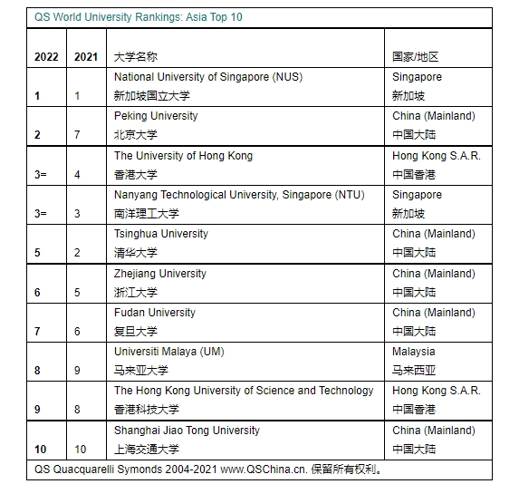 中國大陸5所院校入選2022 QS亞洲地區(qū)大學(xué)前10名；中國內(nèi)地被評(píng)為全球進(jìn)步最快的養(yǎng)老金體系 | 美通社頭條